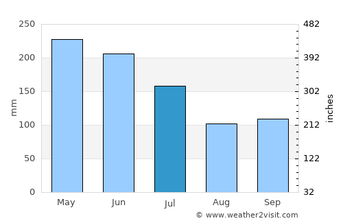 Kendari average rain in July