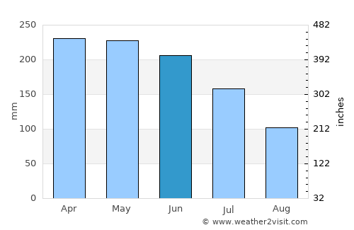 Kendari average rain in June