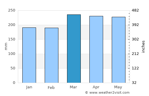 Kendari average rain in March