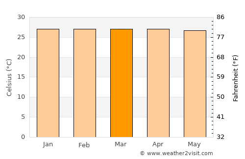 Kendari average temperature in March