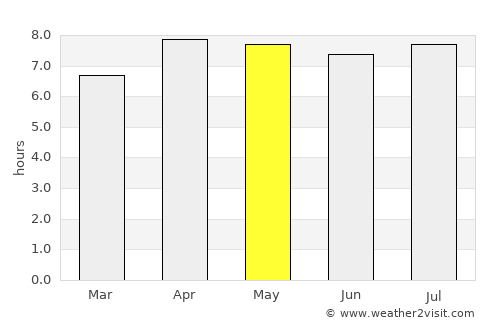 Kendari average rain in May