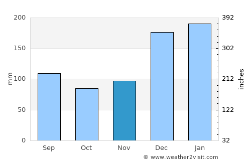 Kendari average rain in November