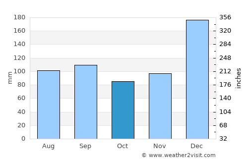 Kendari average rain in October