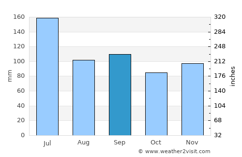 Kendari average rain in September