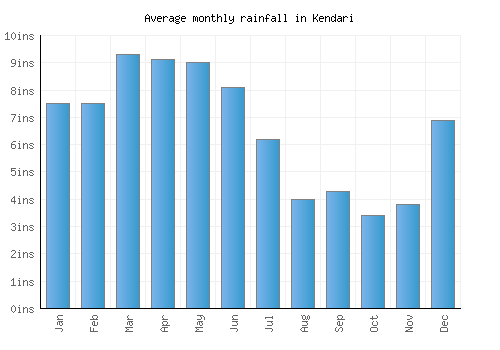 Kendari monthly rainfall chart (inches)