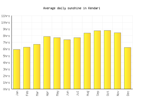 Kendari average daily sunshine chart