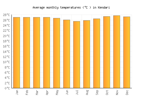 Kendari average temperature chart (Celsius)