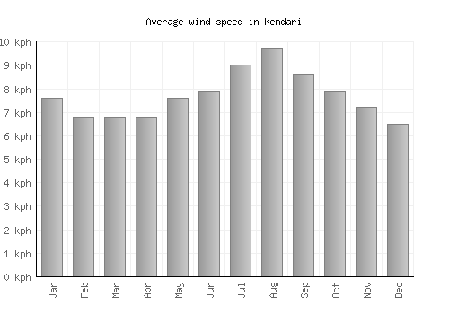 Kendari average winspeed by month (km/h)