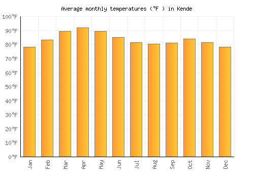 Kende average temperature chart (Fahrenheit)