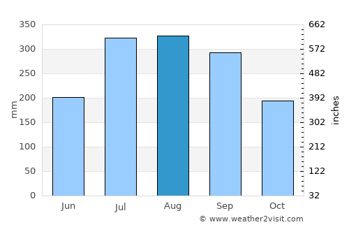Kendrāparha average rain in August