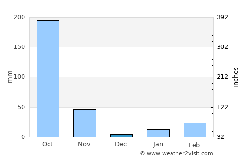 Kendrāparha average rain in December