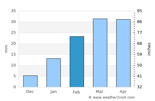 Kendrāparha average rain in February