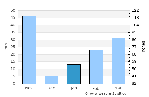 Kendrāparha average rain in January