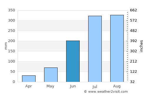 Kendrāparha average rain in June