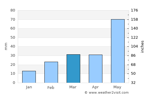 Kendrāparha average rain in March