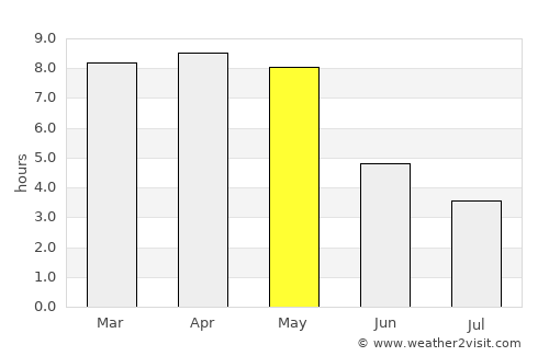 Kendrāparha average rain in May
