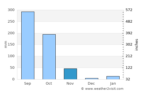 Kendrāparha average rain in November