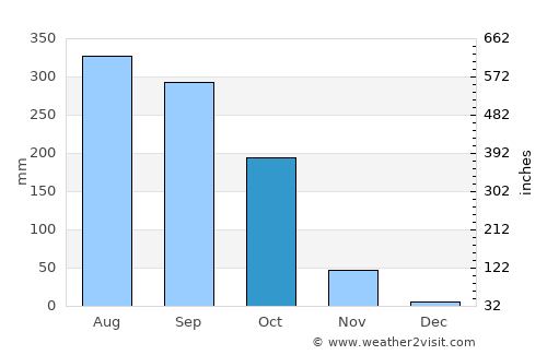 Kendrāparha average rain in October