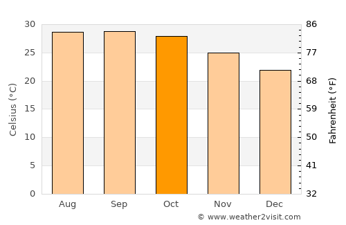 Kendrāparha average temperature in October