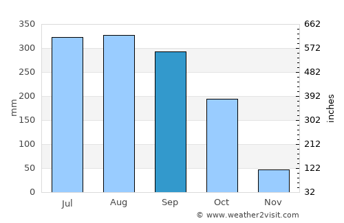 Kendrāparha average rain in September