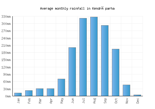 Kendrāparha monthly rainfall chart (mm)
