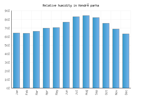 Kendrāparha relative humidity averages