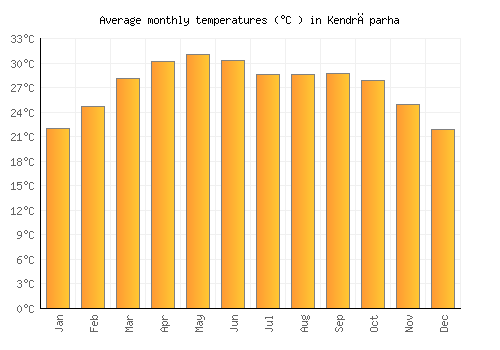 Kendrāparha average temperature chart (Celsius)