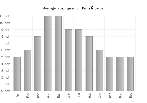 Kendrāparha average winspeed by month (mph)