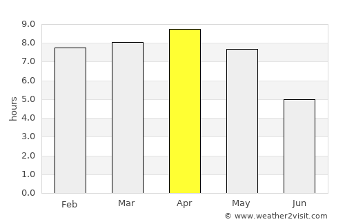 Kenduadīh average rain in April