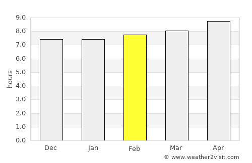 Kenduadīh average rain in February