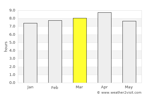 Kenduadīh average rain in March