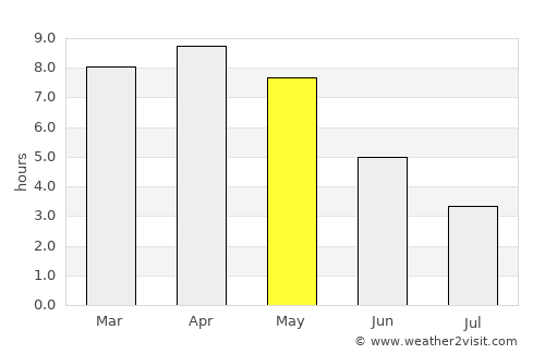 Kenduadīh average rain in May