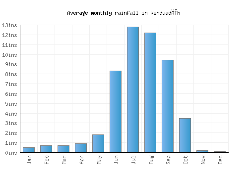 Kenduadīh monthly rainfall chart (inches)