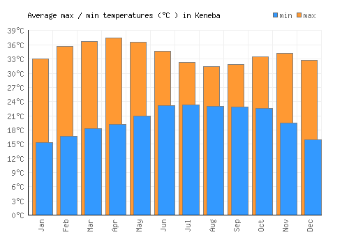 Keneba average minimum / maximum temperatures (Celsius)
