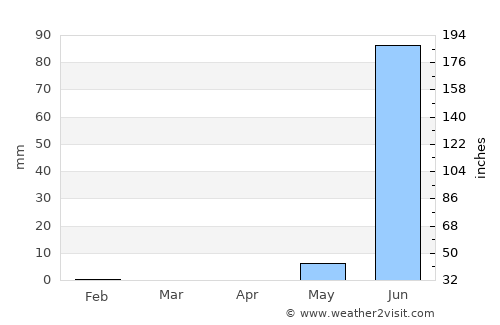 Keneba average rain in April