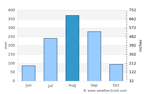 Keneba average rain in August