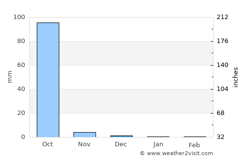 Keneba average rain in December