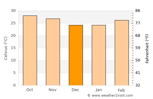 Keneba average temperature in December