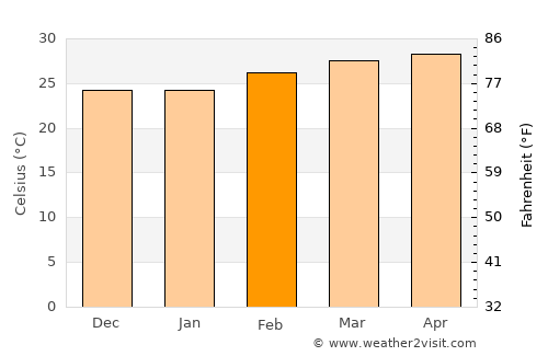 Keneba average temperature in February