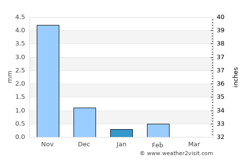 Keneba average rain in January
