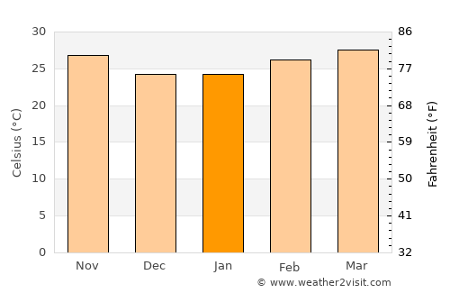 Keneba average temperature in January