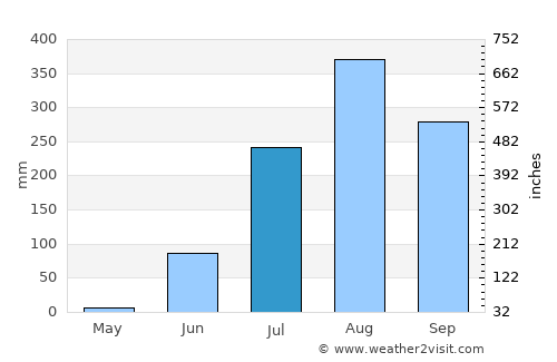 Keneba average rain in July