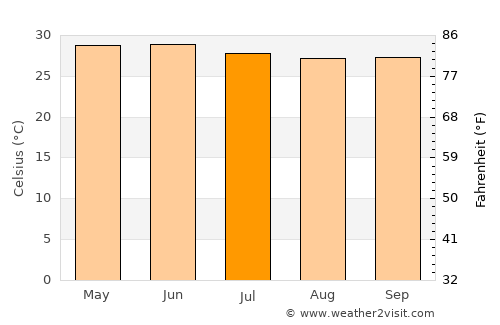 Keneba average temperature in July