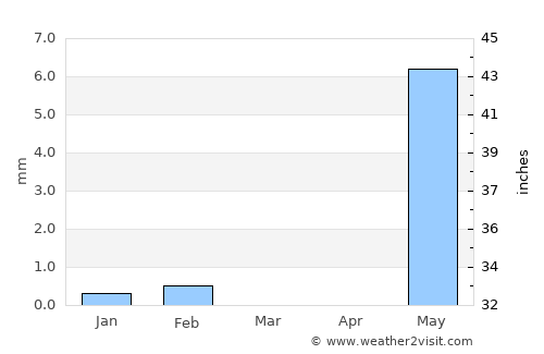 Keneba average rain in March