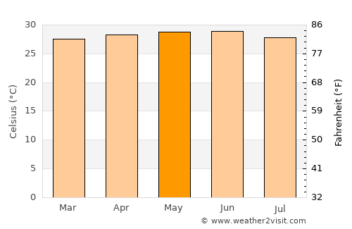 Keneba average temperature in May