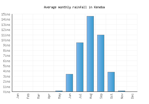 Keneba monthly rainfall chart (inches)