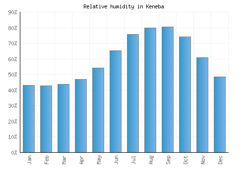 Keneba relative humidity averages