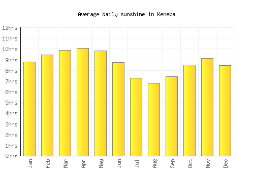 Keneba average daily sunshine chart