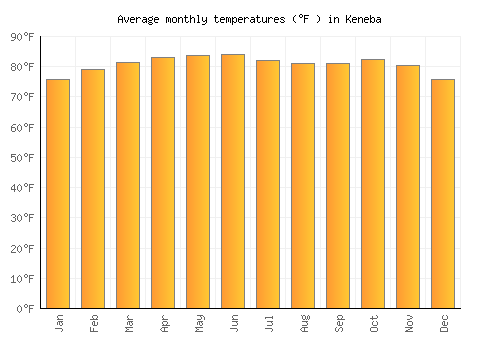 Keneba average temperature chart (Fahrenheit)