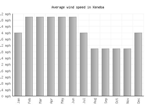 Keneba average winspeed by month (mph)